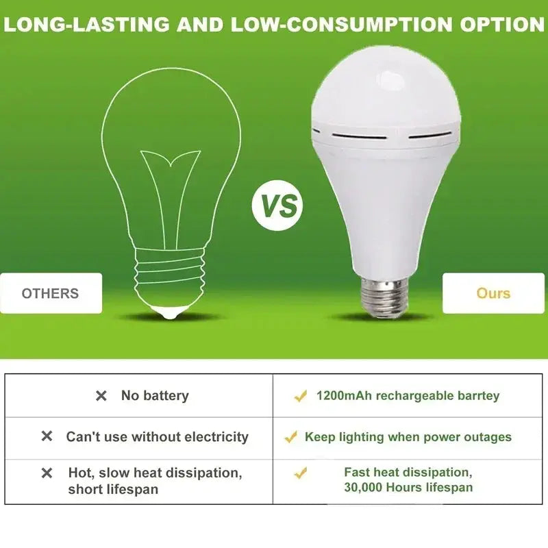 LED Rechargeable Light Bulb 7w 9w 12w 15w 85-265V Emergency Bulb Portable Hanging Camping Lamp for Tent Home Power Failure Porch Lighting Depot